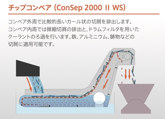 椿本メイフラン ConSep2000Ⅱ WS-125 チップコンベアー
