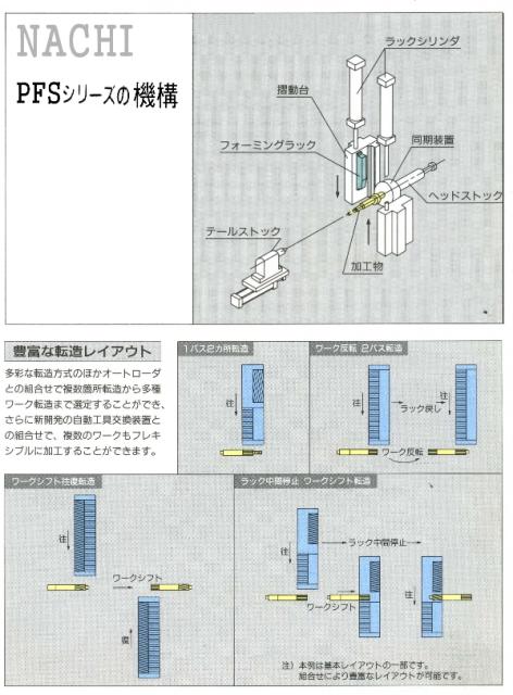 不二越 Nachi PFS-1120FHNC, PFS-610 NC転造盤